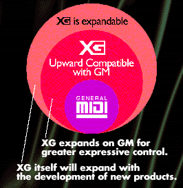XG-Konzept