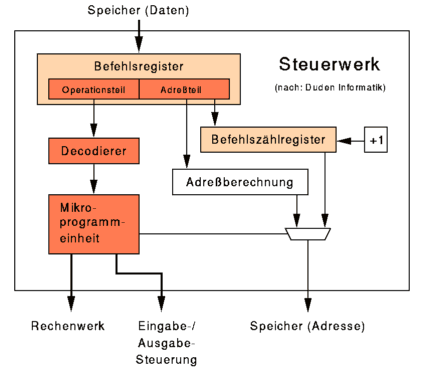 [Steuerwerk Duden Informatik]