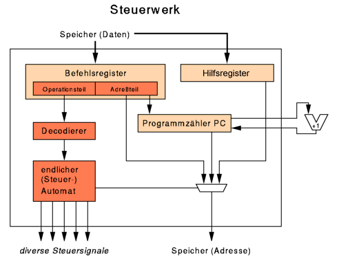 [Steuerwerk Von-Neumann-Rechner]