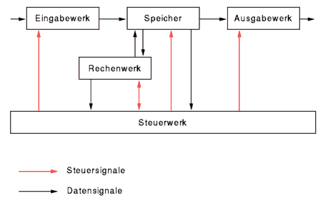 [bersicht Von-Neumann-Rechner]