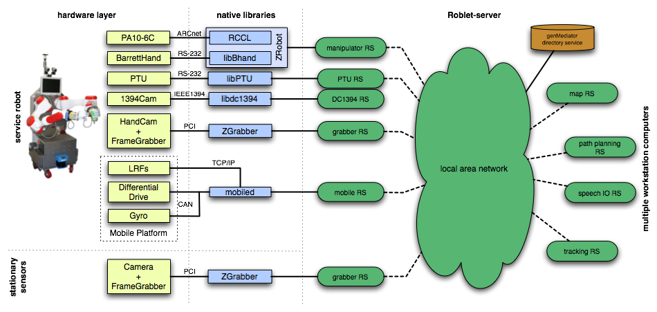 Software architecture of the service robot TASER