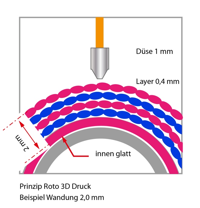 working principle rotary printing